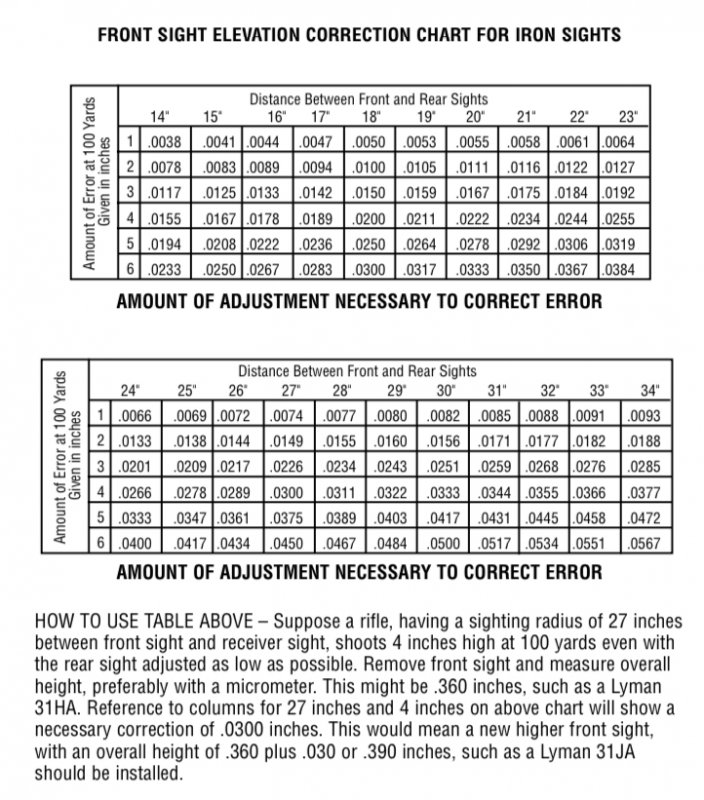 Sight adjustment formulas | The Muzzleloading Forum