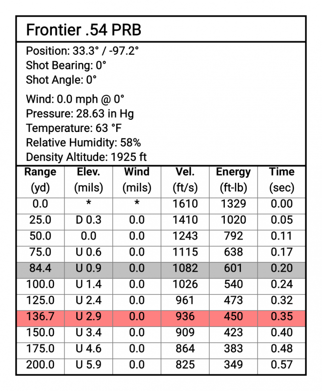 50 Cal Cva Muzzleloader Ballistic Charts